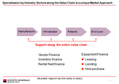 Specialisation by industry Sectors along the Value Chain is a unique Market Approach